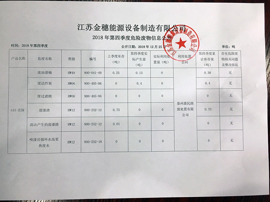 2018年第四季度危險廢物信息公示