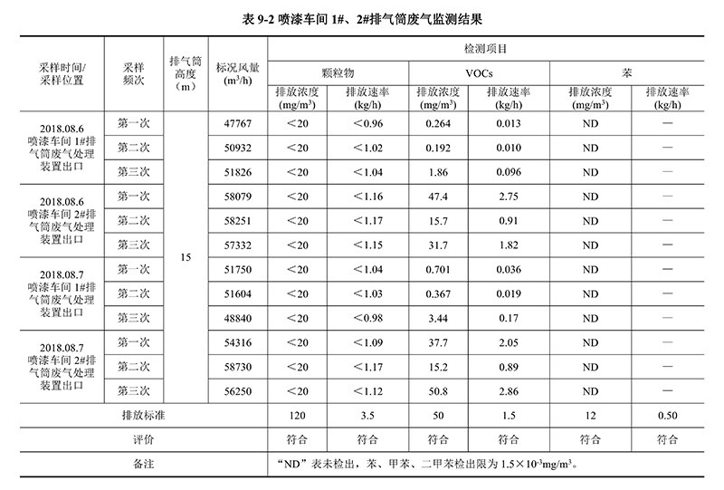 噴漆車間排氣筒廢氣檢測結果