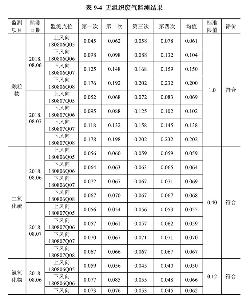 無組織廢氣檢測結果